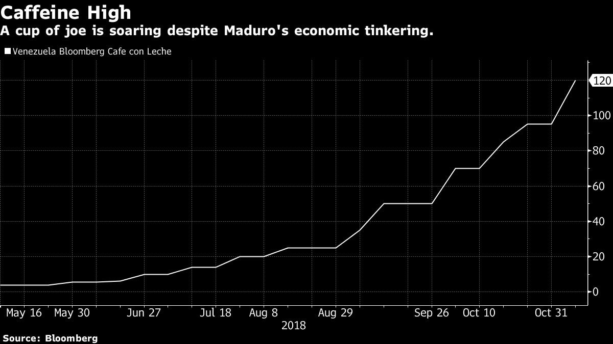 A cup of joe is soaring despite Maduro's economic tinkering.