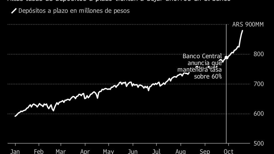 Ahorros cobran fuerza