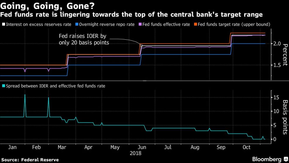 Fed funds rate is lingering towards the top of the central bank's target range