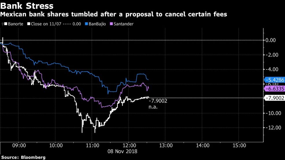 Mexican bank shares tumbled after a proposal to cancel certain fees