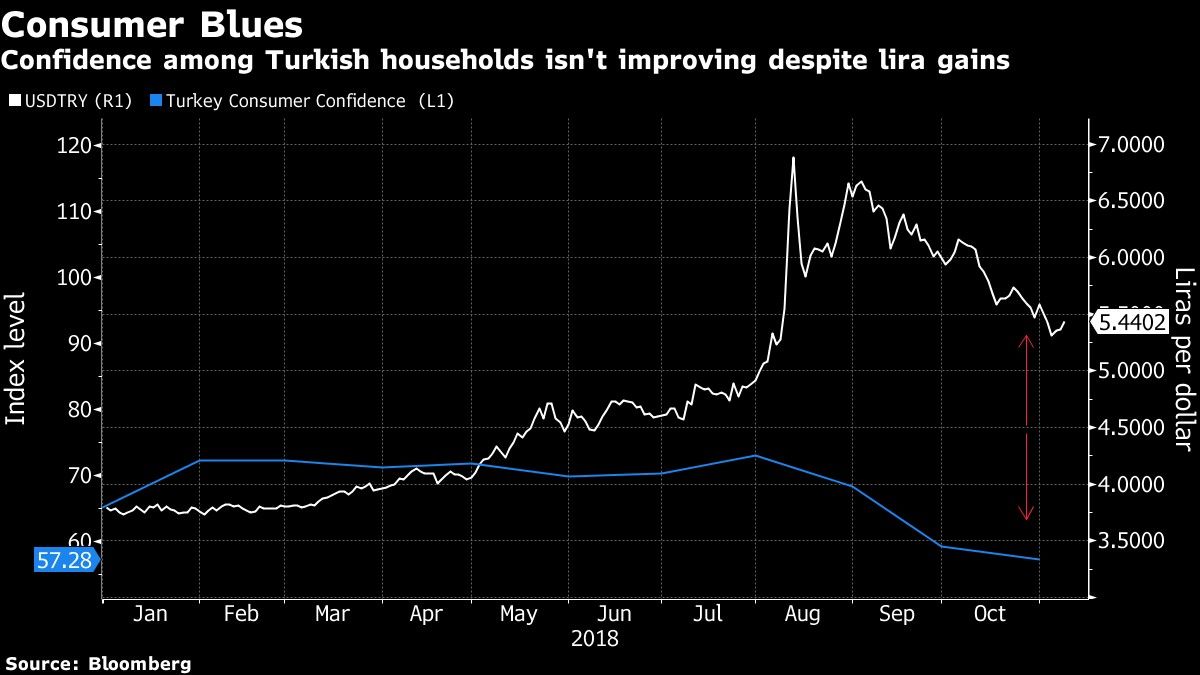 Confidence among Turkish households isn't improving despite lira gains