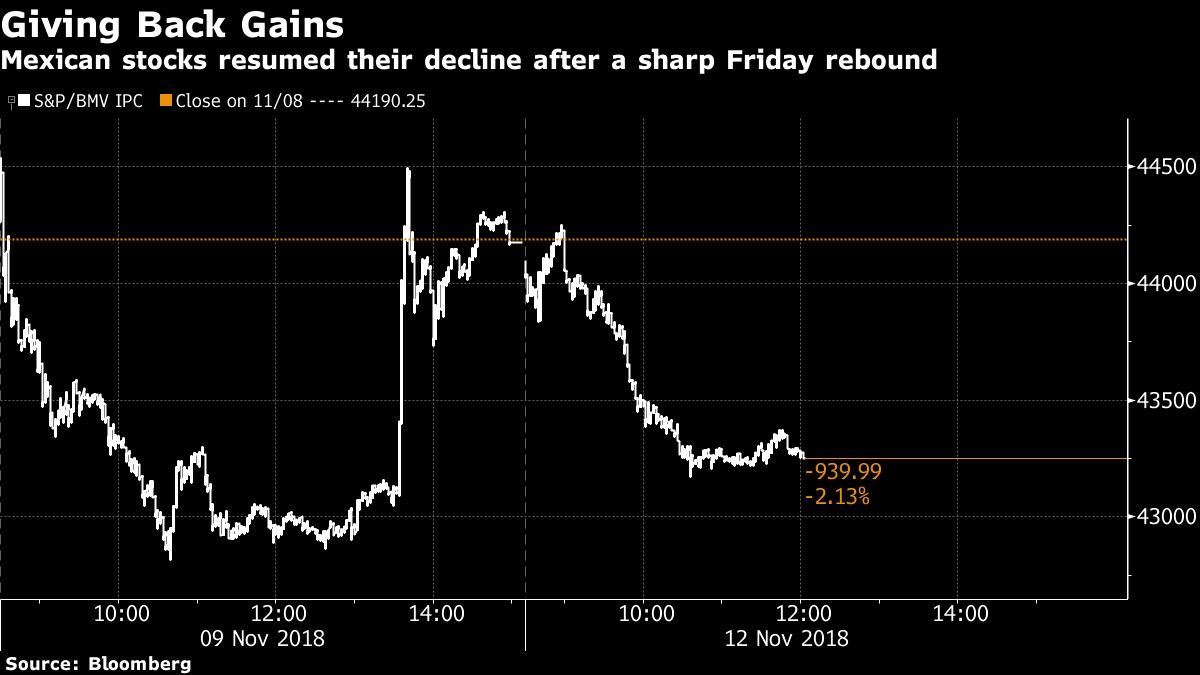 Mexican stocks resumed their decline after a sharp Friday rebound