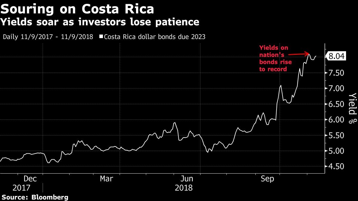 Yields soar as investors lose patience