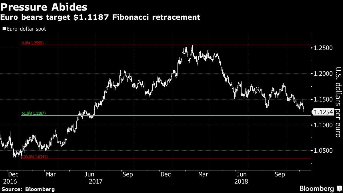 Euro bears target $1.1187 Fibonacci retracement