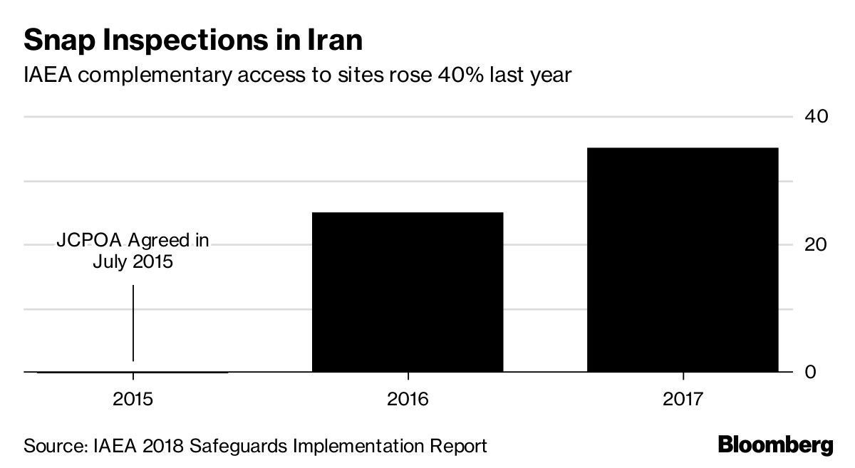 Snap Inspections in Iran