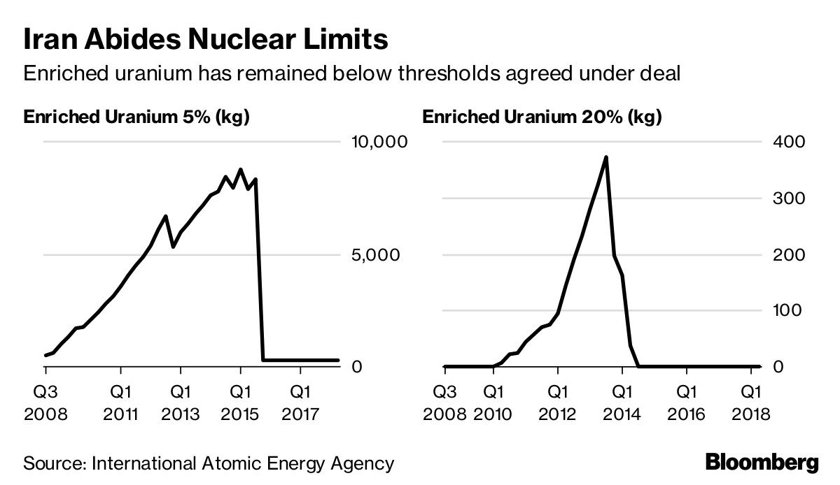 Iran Abides Nuclear Limits