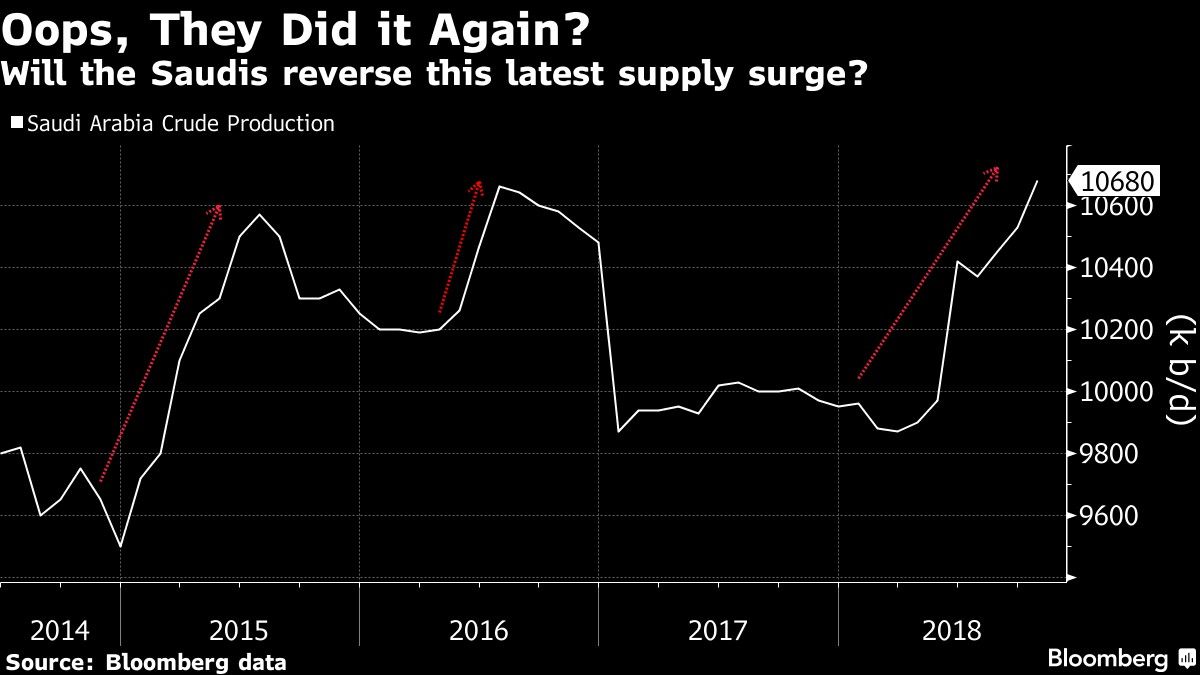 Will the Saudis reverse this latest supply surge?