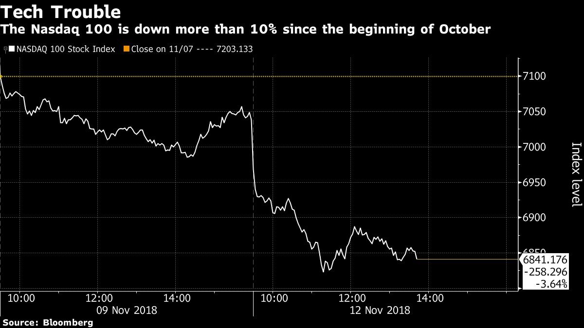 The Nasdaq 100 is down more than 10% since the beginning of October