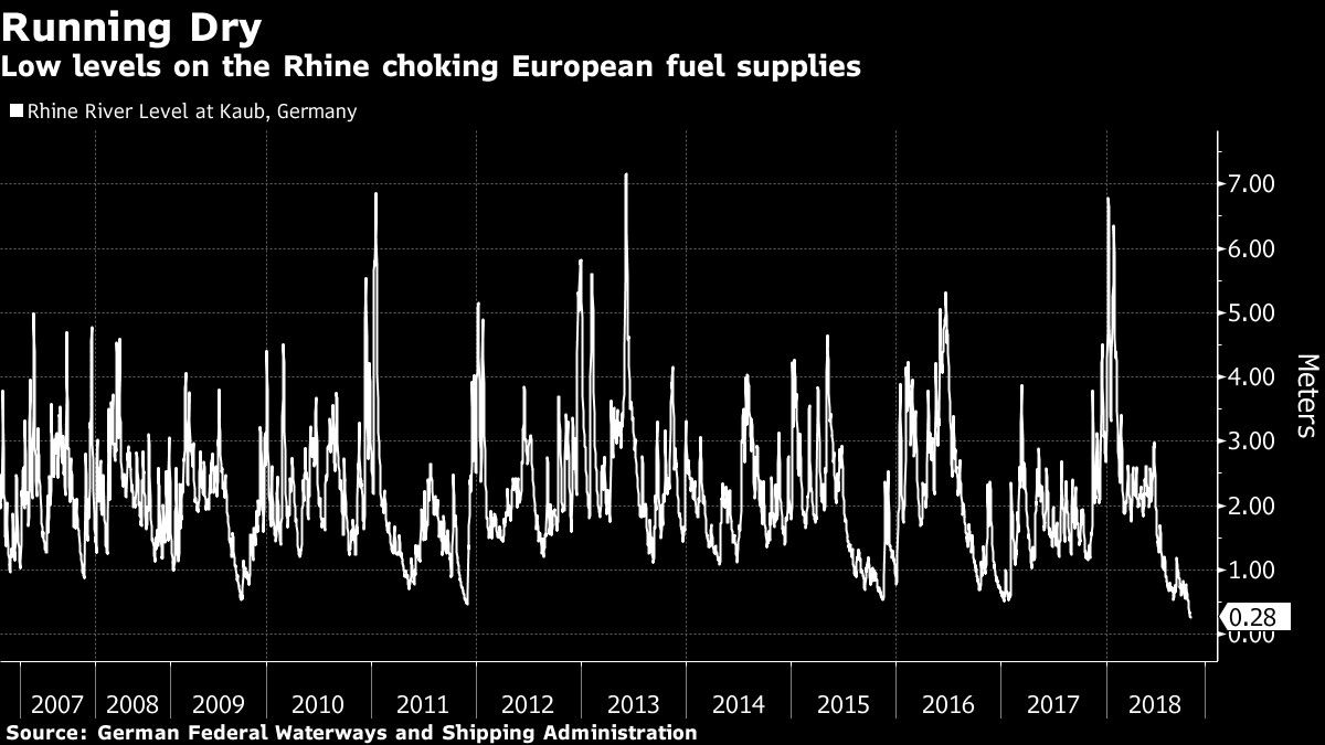 Low levels on the Rhine choking European fuel supplies