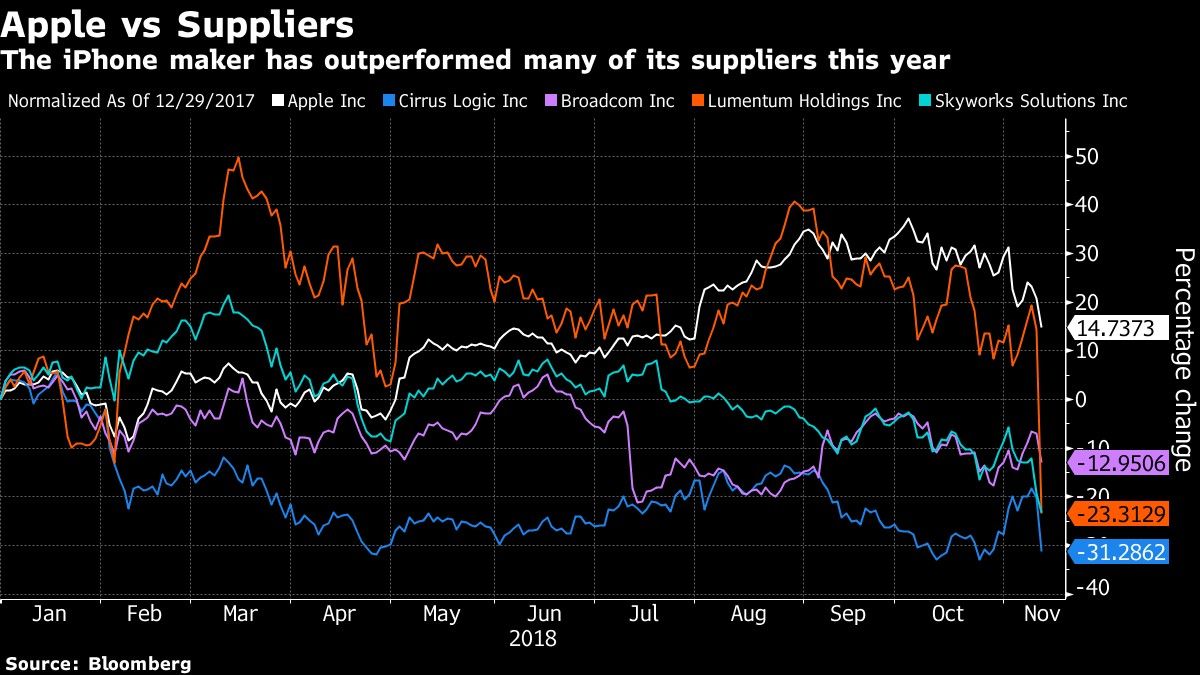 The iPhone maker has outperformed many of its suppliers this year