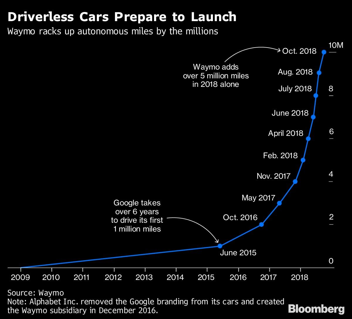 Driverless Cars Prepare to Launch