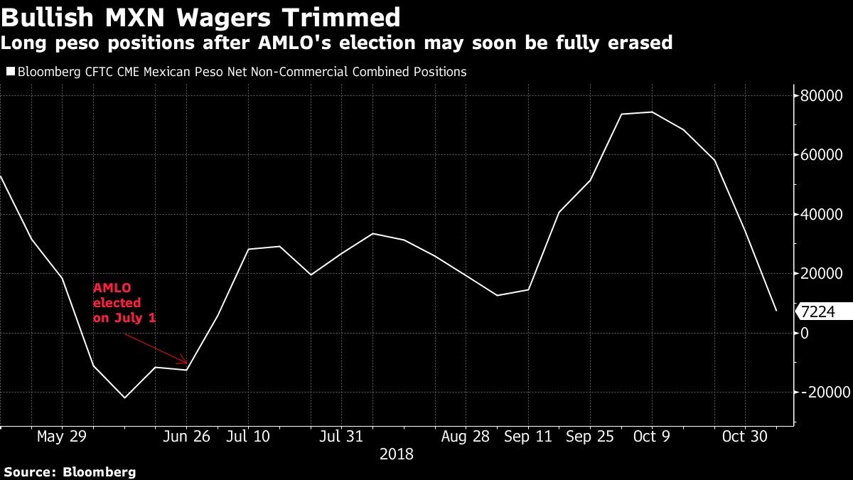 Long peso positions after AMLO's election may soon be fully erased