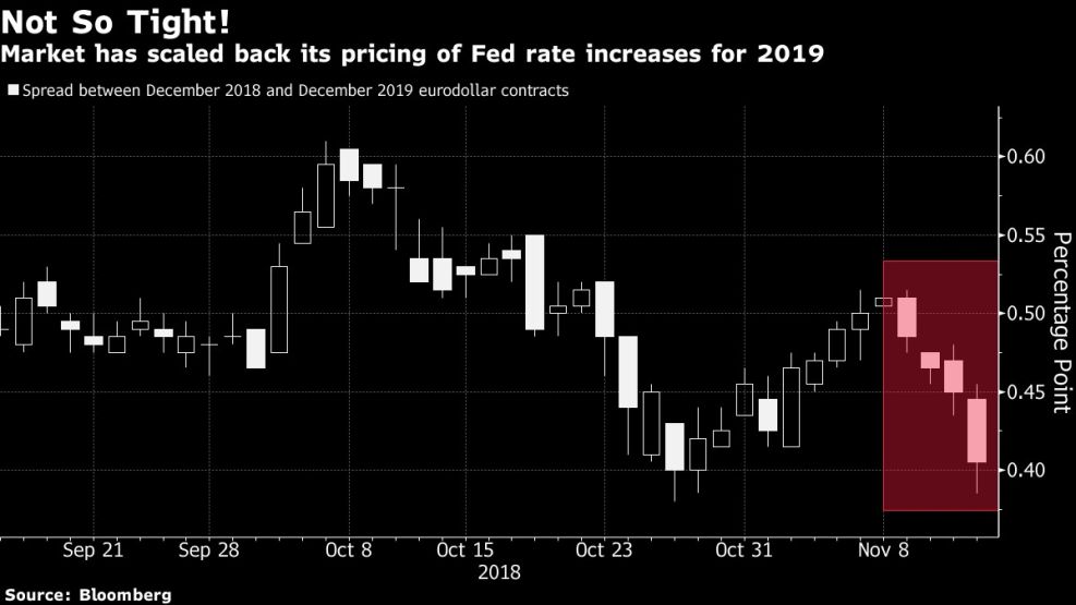Market has scaled back its pricing of Fed rate increases for 2019