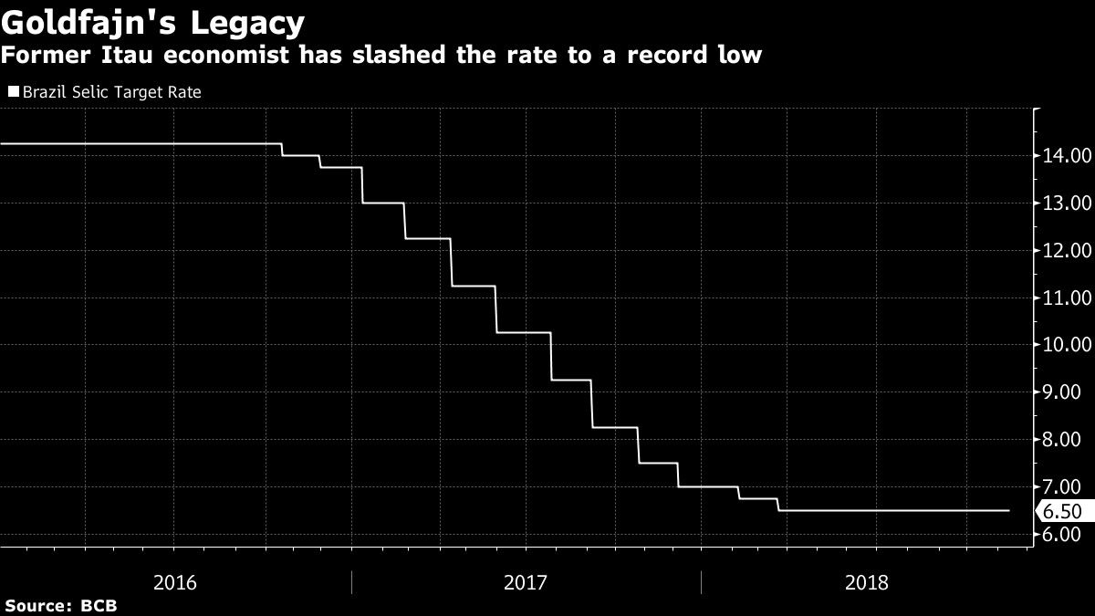 Former Itau economist has slashed the rate to a record low