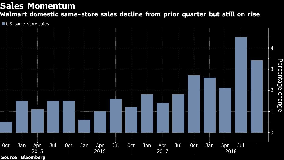 Walmart domestic same-store sales decline from prior quarter but still on rise