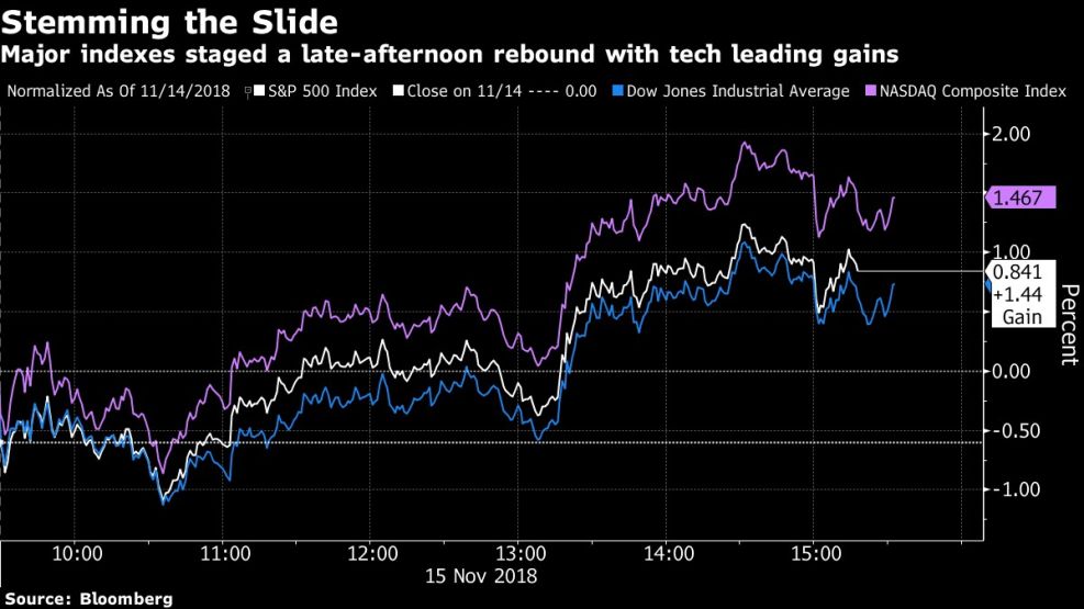 Major indexes staged a late-afternoon rebound with tech leading gains