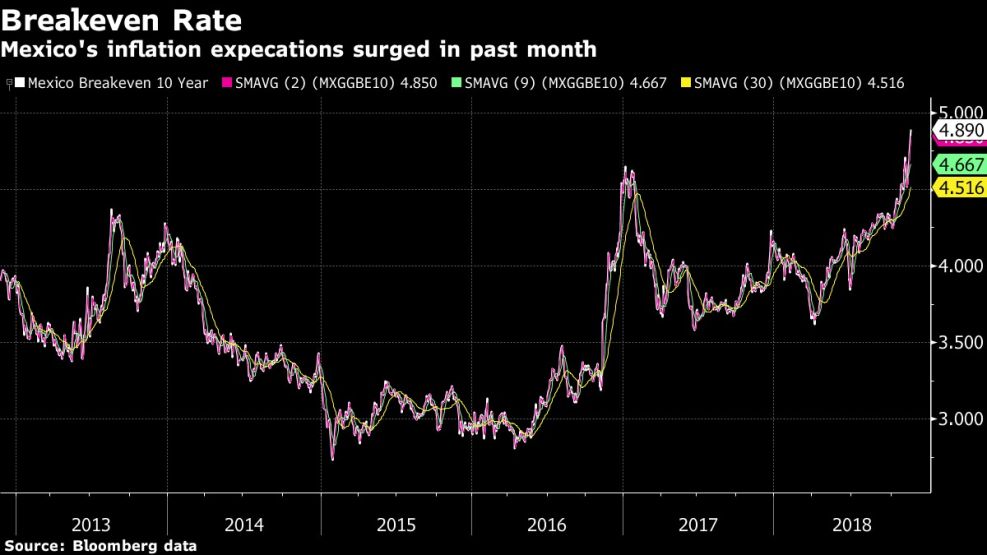 Mexico's inflation expecations surged in past month