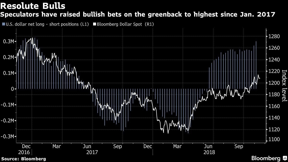 Speculators have raised bullish bets on the greenback to highest since Jan. 2017