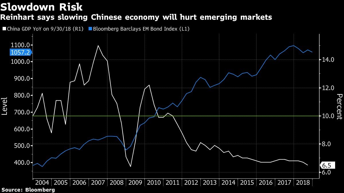 Reinhart says slowing Chinese economy will hurt emerging markets