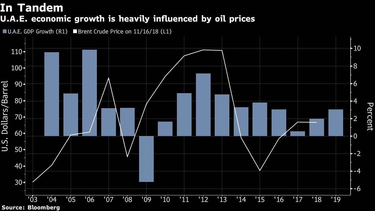 U.A.E. economic growth is heavily influenced by oil prices