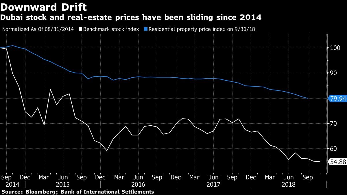 Dubai stock and real-estate prices have been sliding since 2014