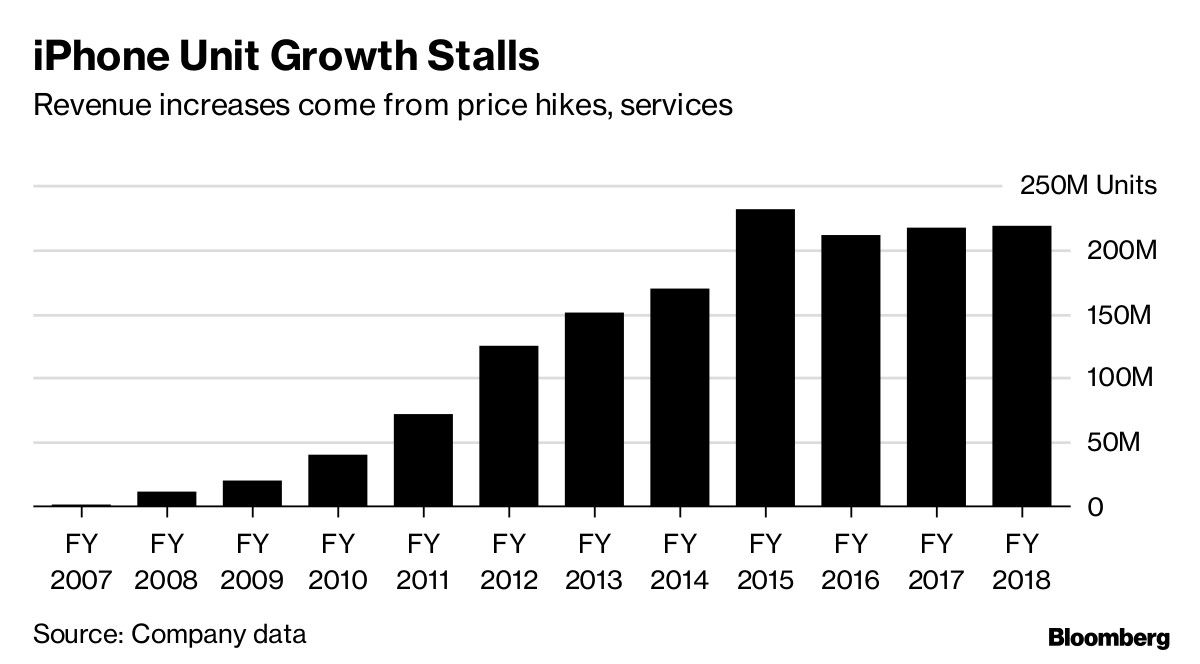 iPhone Unit Growth Stalls