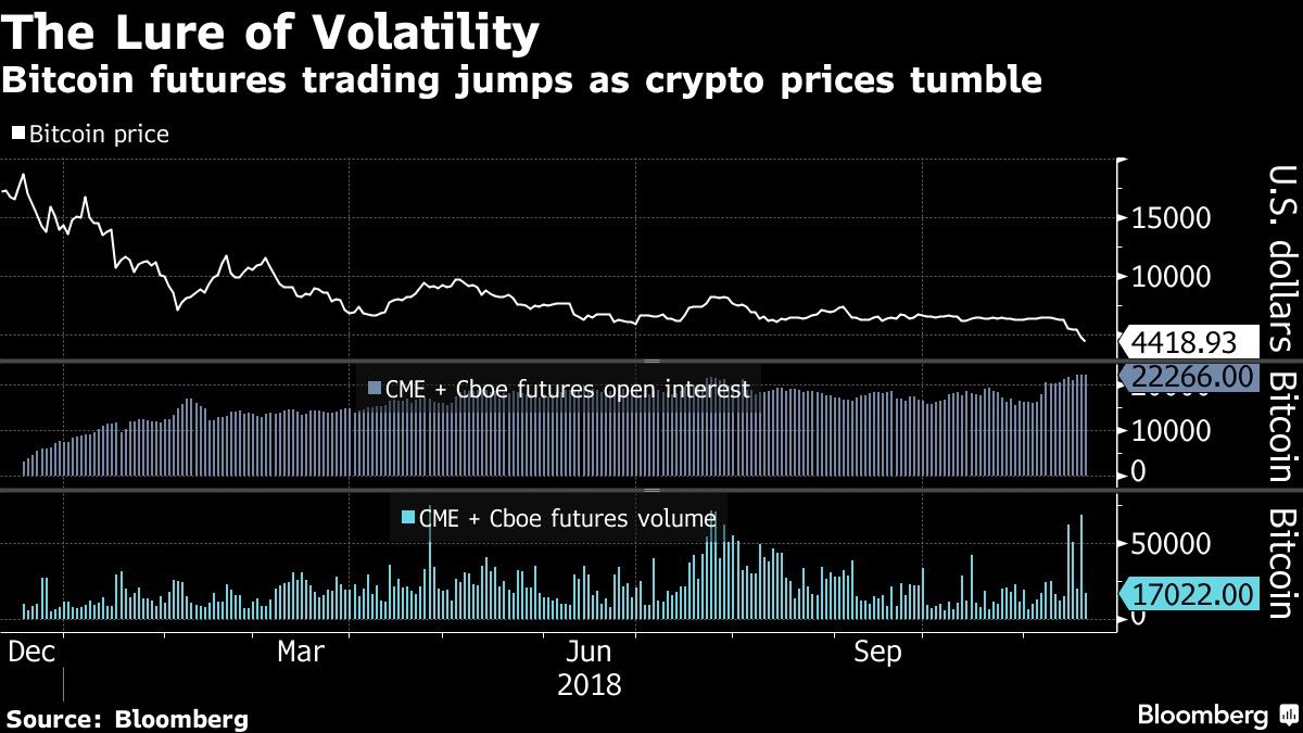 Bitcoin futures trading jumps as crypto prices tumble