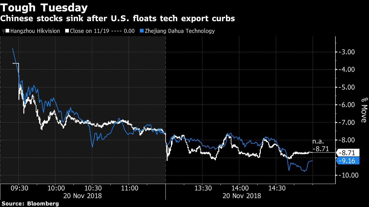 Chinese stocks sink after U.S. floats tech export curbs