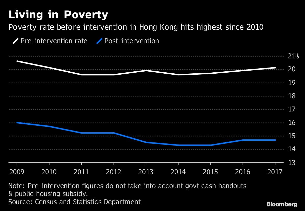 Living in Poverty