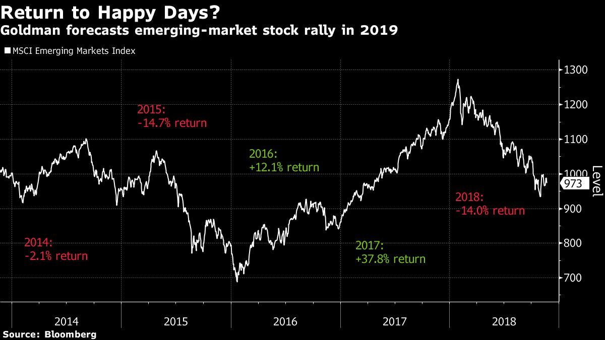 Goldman forecasts emerging-market stock rally in 2019