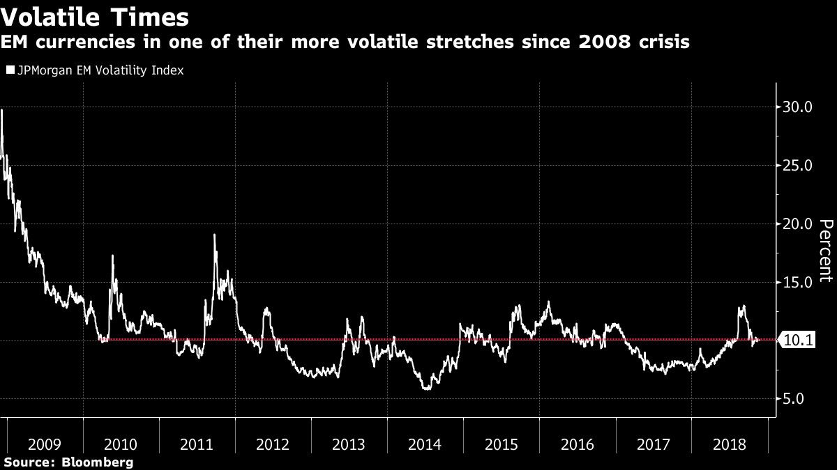 EM currencies in one of their more volatile stretches since 2008 crisis