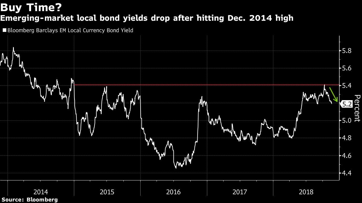 Emerging-market local bond yields drop after hitting Dec. 2014 high