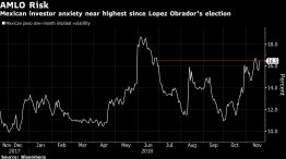 Mexican investor anxiety near highest since Lopez Obrador's election