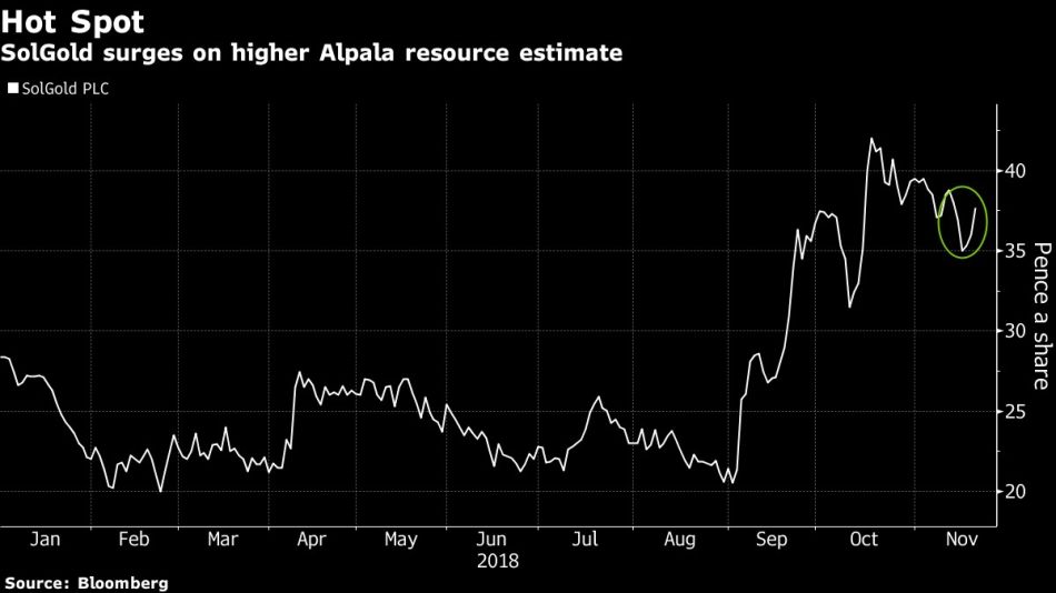 SolGold surges on higher Alpala resource estimate