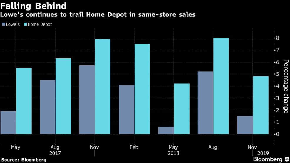 Lowe's continues to trail Home Depot in same-store sales