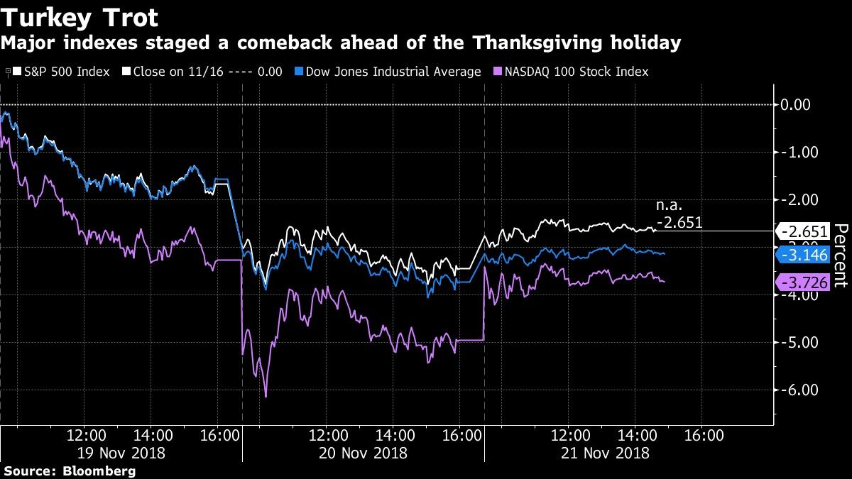 Major indexes staged a comeback ahead of the Thanksgiving holiday