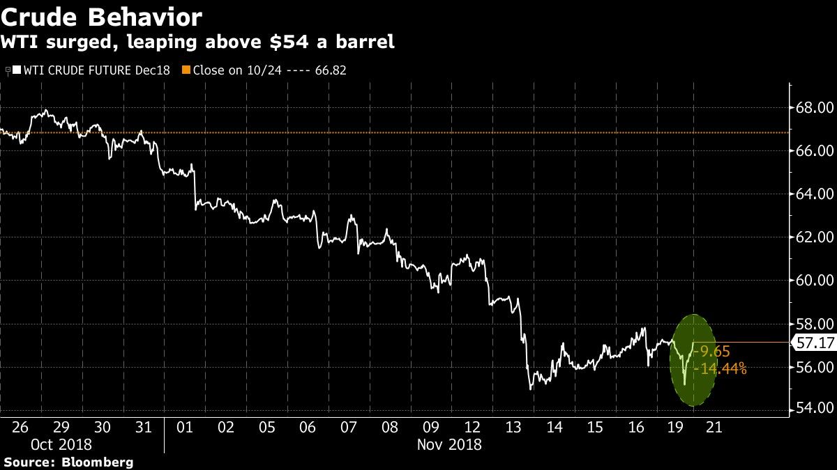 WTI surged, leaping above $54 a barrel