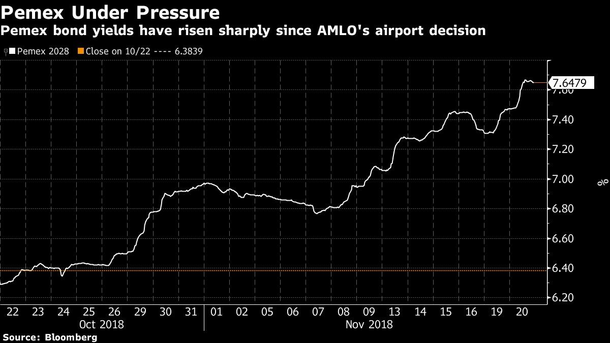 Pemex bond yields have risen sharply since AMLO's airport decision