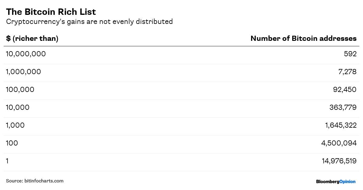 The Bitcoin Rich List