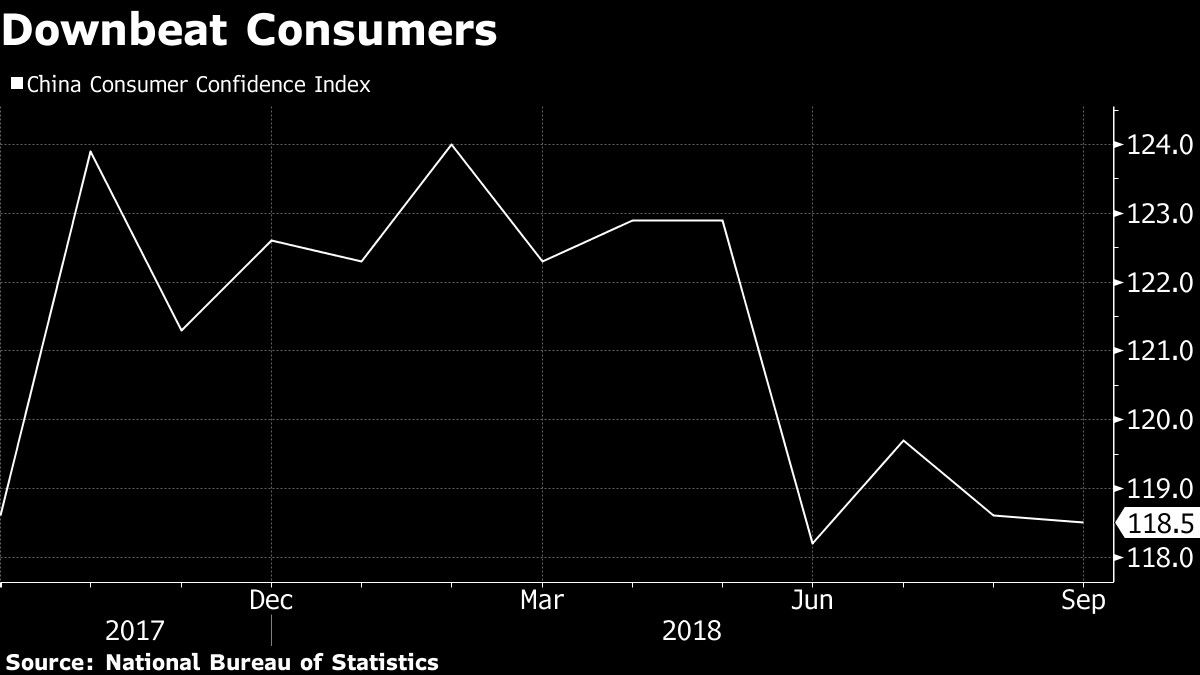 Downbeat Consumers