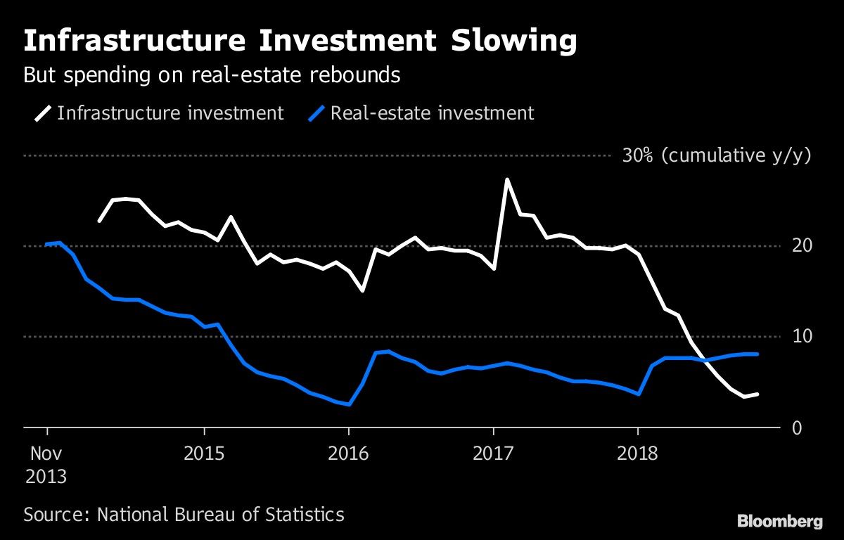 Infrastructure Investment Slowing