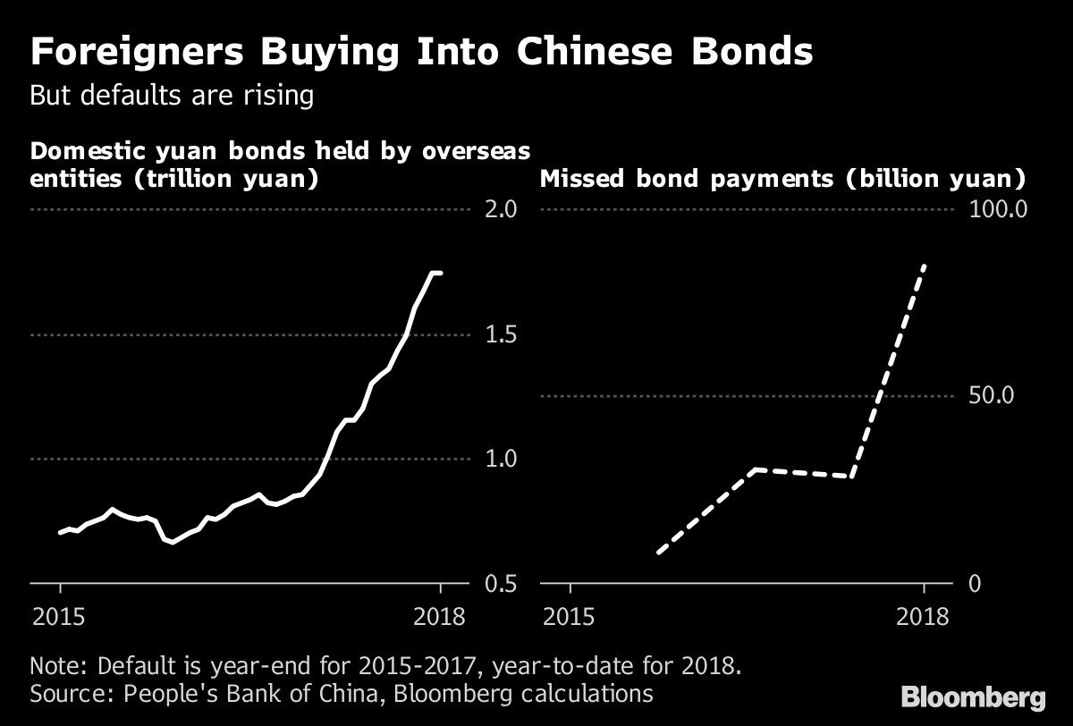 Foreigners Buying Into Chinese Bonds