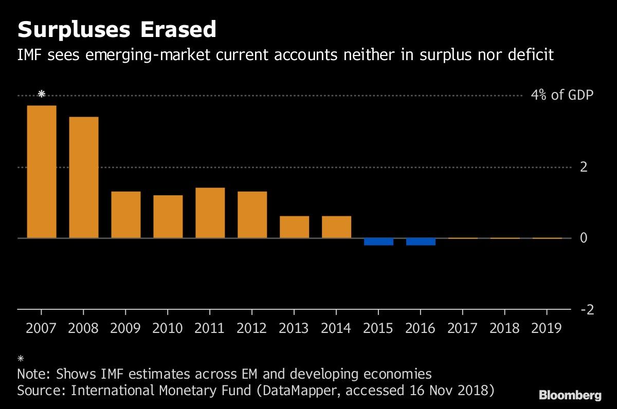 Surpluses Erased