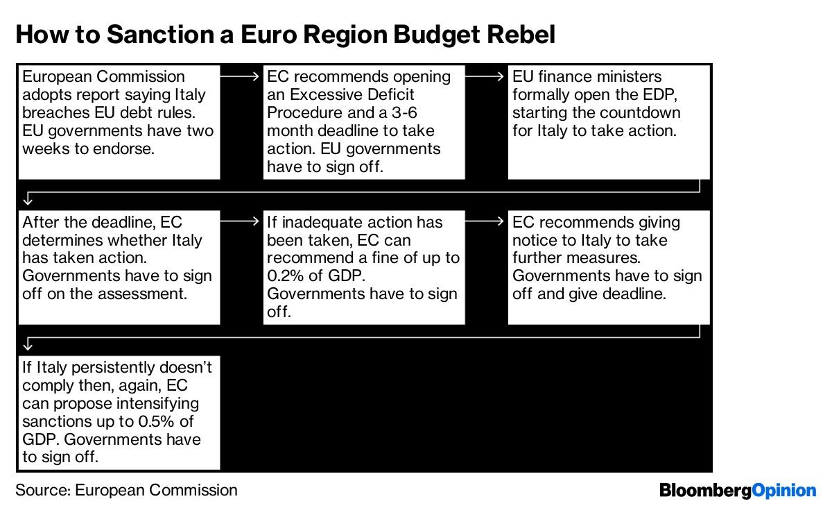 How to Sanction a Euro Region Budget Rebel