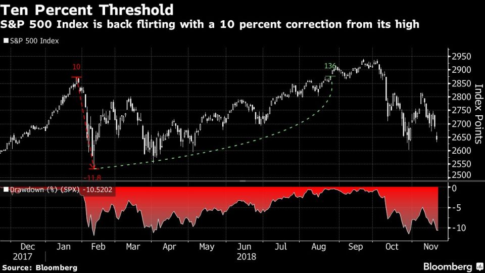 S&P 500 Index is back flirting with a 10 percent correction from its high