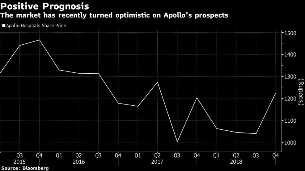 The market has recently turned optimistic on Apollo's prospects