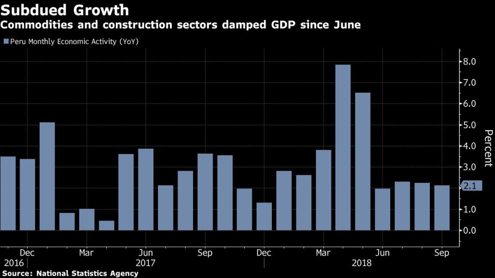Commodities and construction sectors damped GDP since June