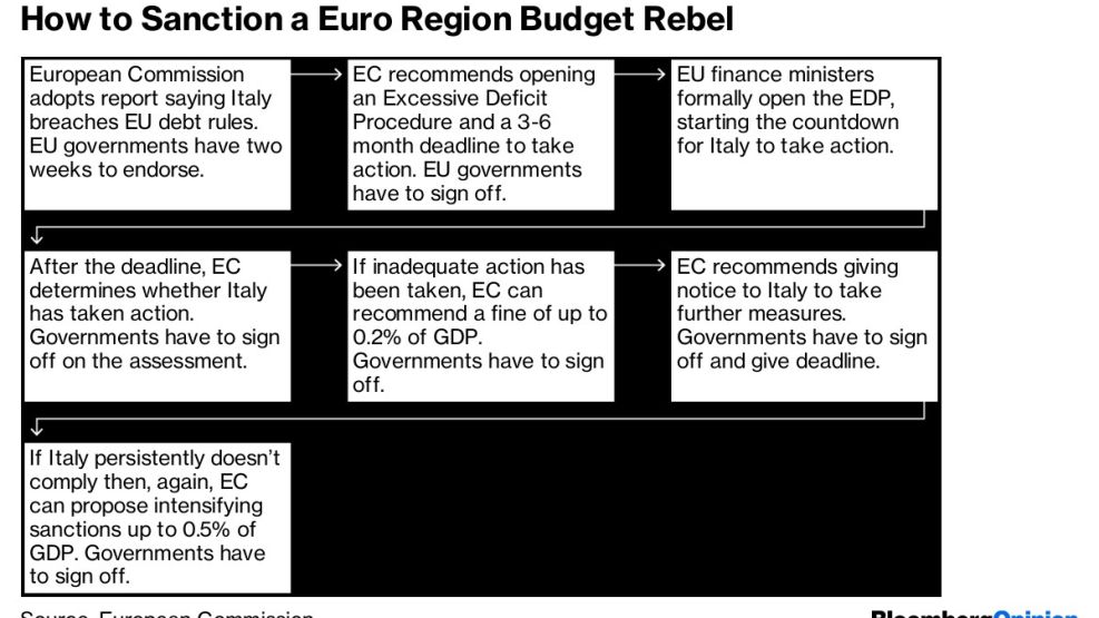 How to Sanction a Euro Region Budget Rebel