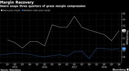 Deere snaps three quarters of gross margin compression