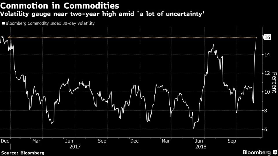 Volatility gauge near two-year high amid `a lot of uncertainty'